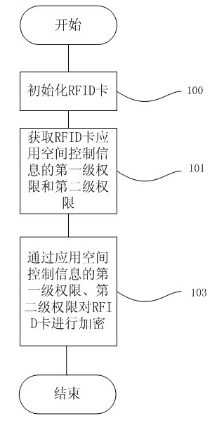 Encryption and decryption method and encryption and decryption device of multi-data security module