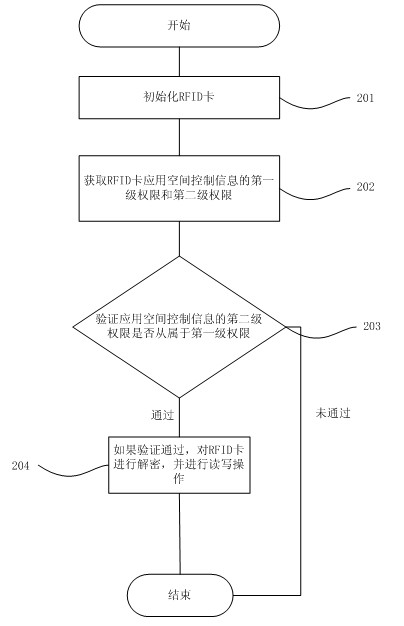 Encryption and decryption method and encryption and decryption device of multi-data security module