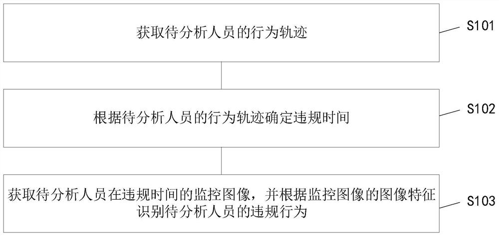 Personnel behavior analysis method and system based on image feature recognition