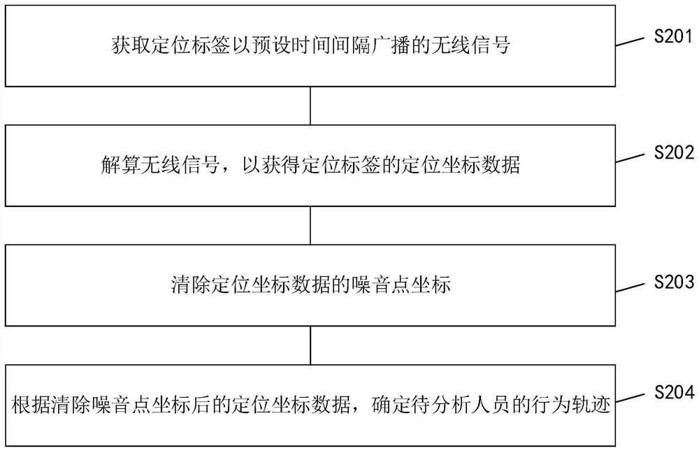 Personnel behavior analysis method and system based on image feature recognition