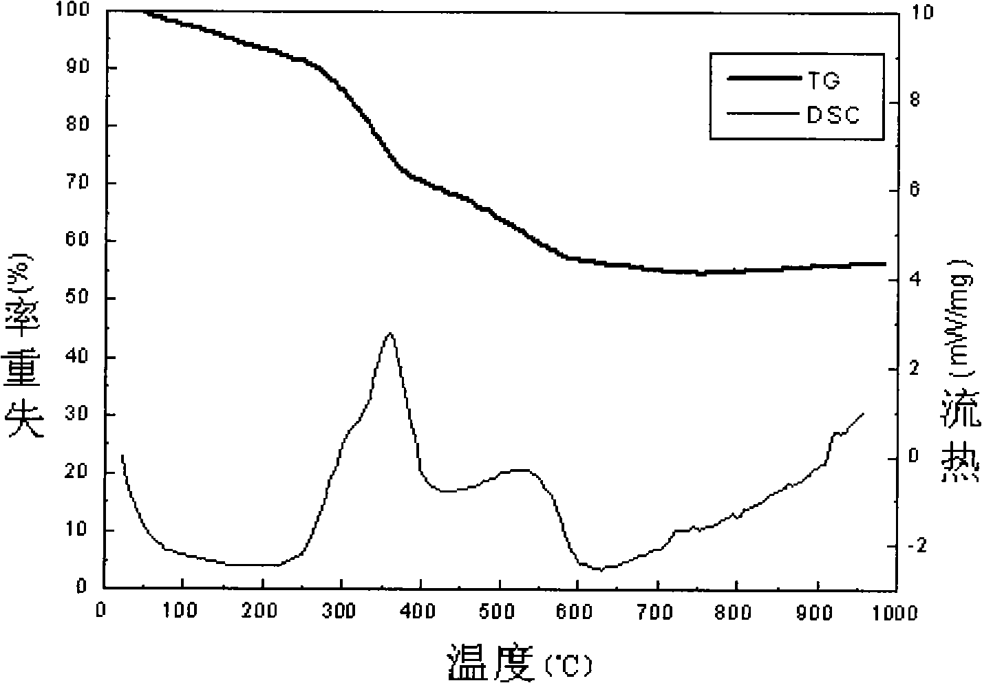 Porous magnetic gelatine microsphere and preparation thereof