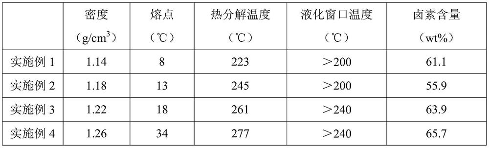 Preparation method of functional glycosyl ionic liquid