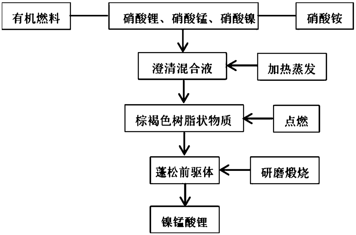 Low-temperature burning preparation method and positive electrode material of spinel lithium nickel manganese oxide