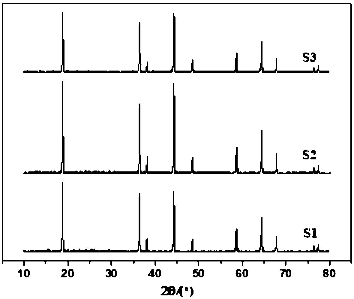 Low-temperature burning preparation method and positive electrode material of spinel lithium nickel manganese oxide