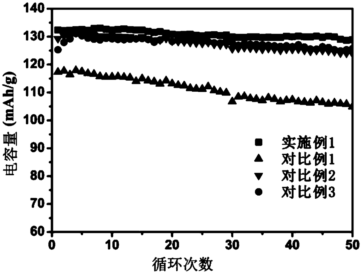 Low-temperature burning preparation method and positive electrode material of spinel lithium nickel manganese oxide