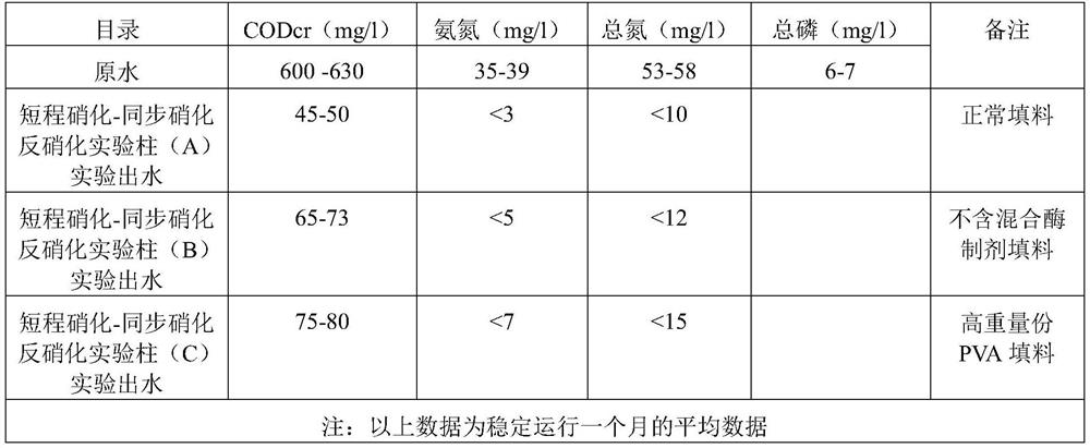 Method for regulating and controlling short-cut nitrification-synchronous nitrification and denitrification sewage treatment process based on oxidation-reduction potential and application thereof