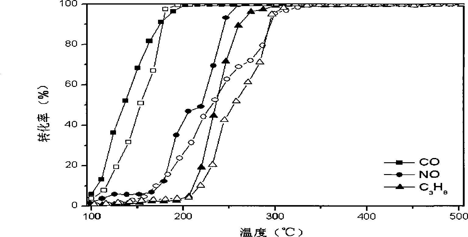 Cerium-based composite oxides supported precious metal three-effect catalyst and preparation method thereof