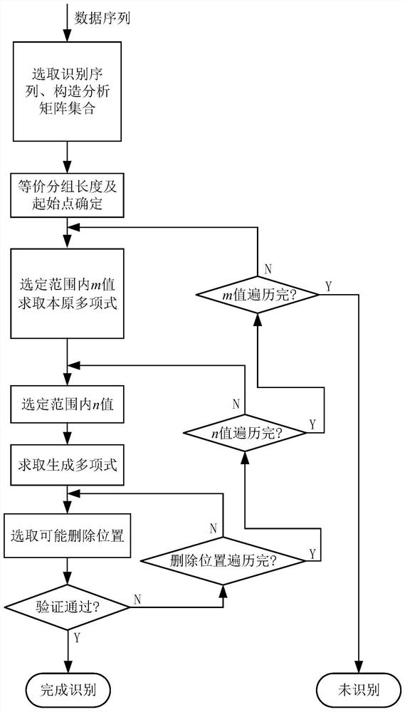 An identification method for error-correcting and erasure-correcting rs codes