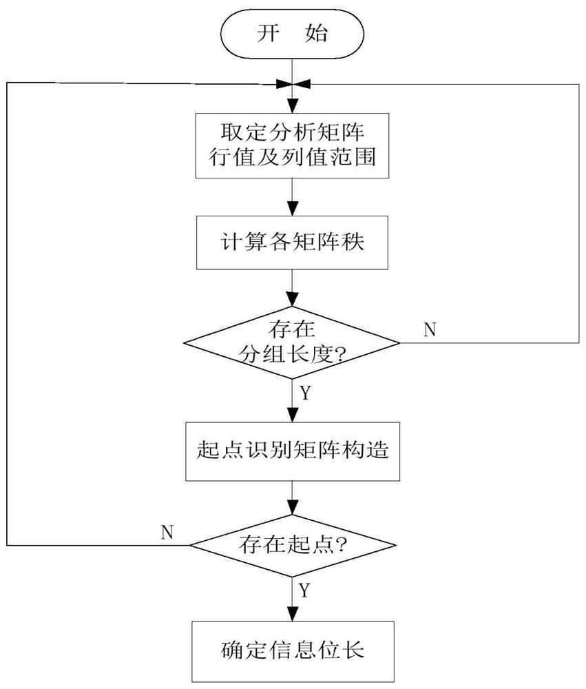 An identification method for error-correcting and erasure-correcting rs codes