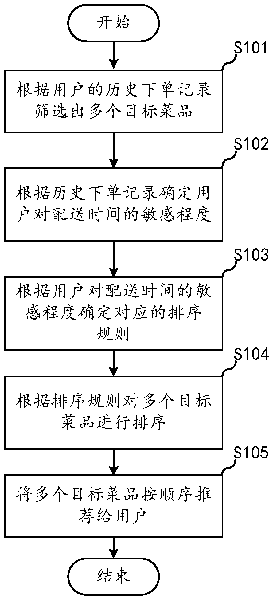 Dish recommendation method and device, electronic equipment and storage medium