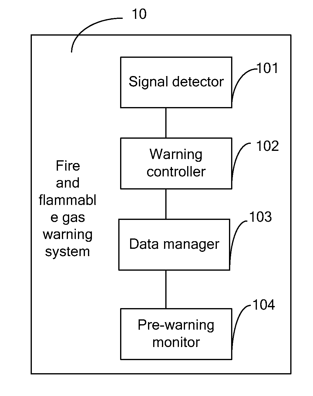 System and method for warning a fire and flammable gas