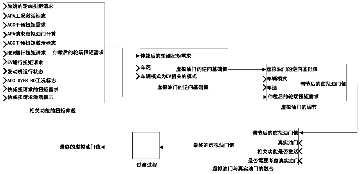 Calculation method, device and controller of virtual throttle