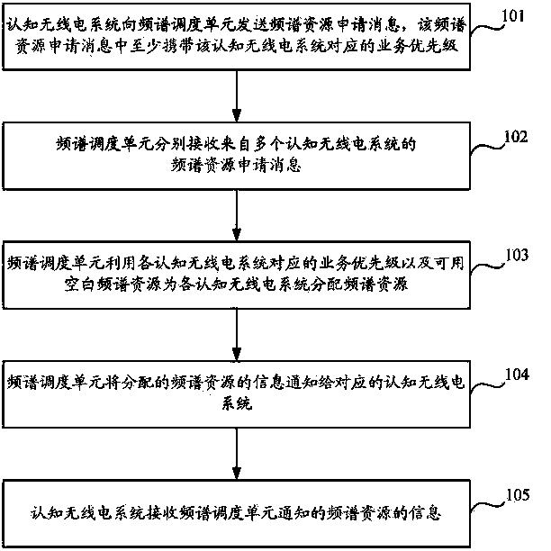 Cognitive radio system-based spectrum allocation method and equipment