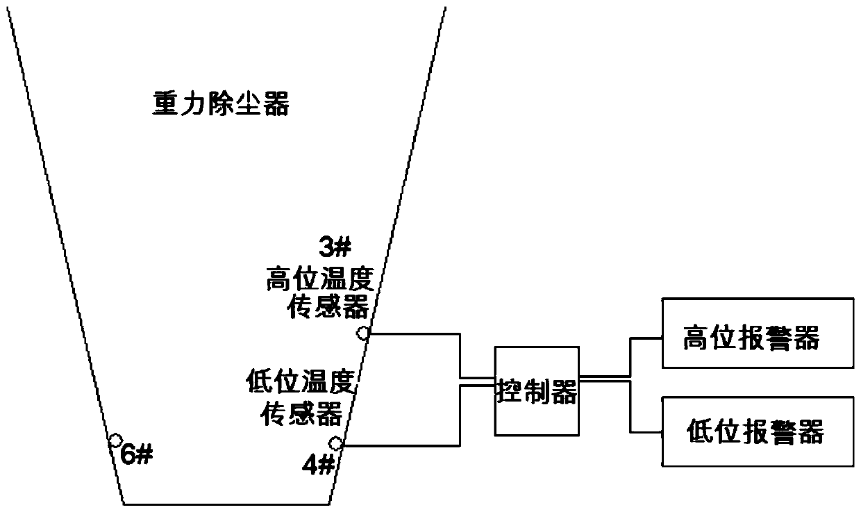 Dust level monitoring alarm device for gravity dust remover of blast furnace and monitoring alarm method