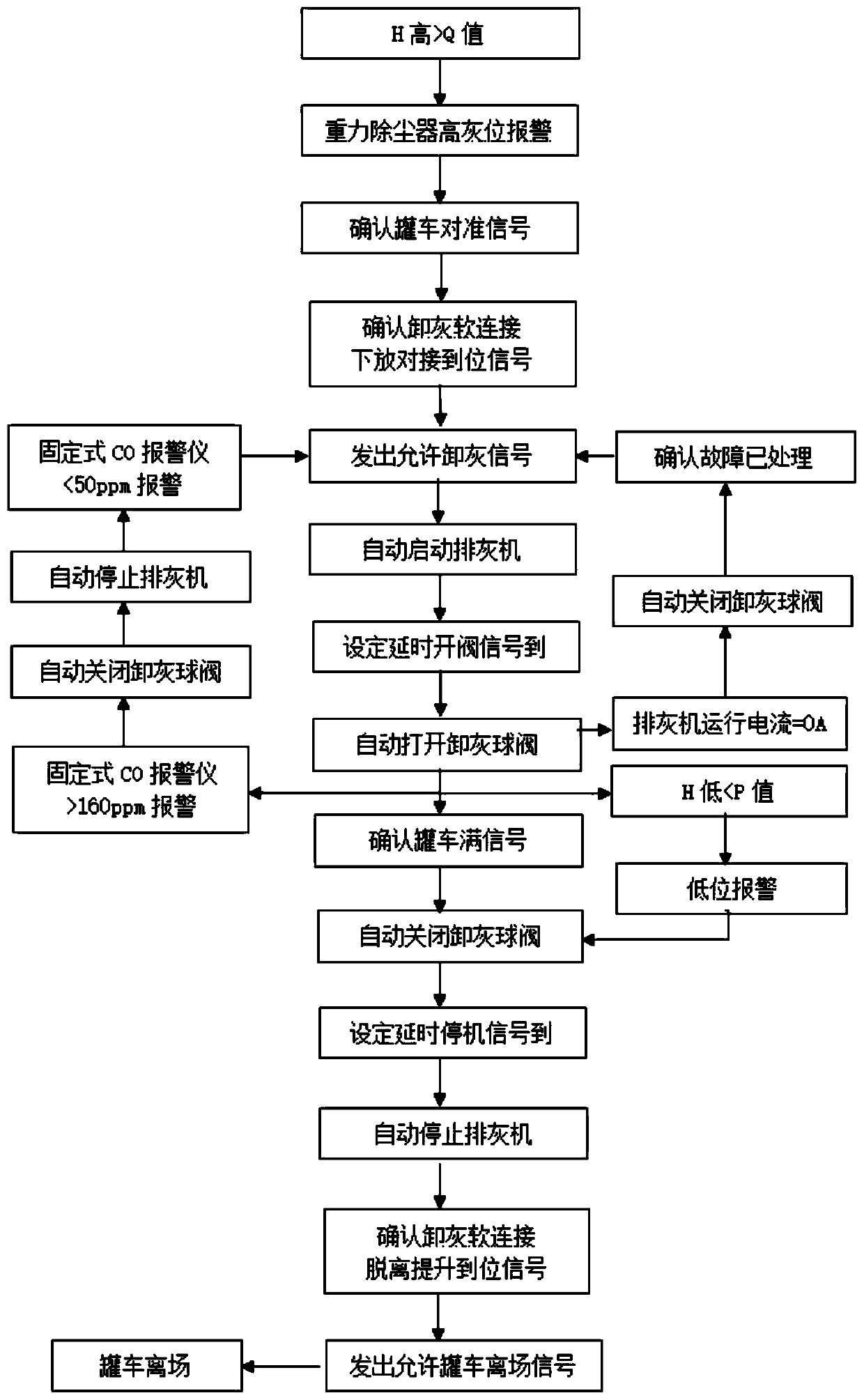 Dust level monitoring alarm device for gravity dust remover of blast furnace and monitoring alarm method