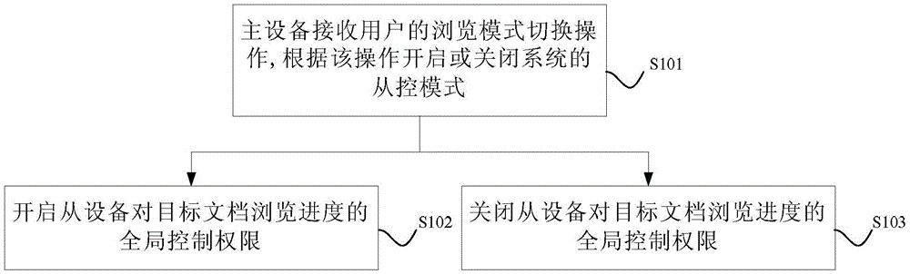 Method and system for document sharing and browsing