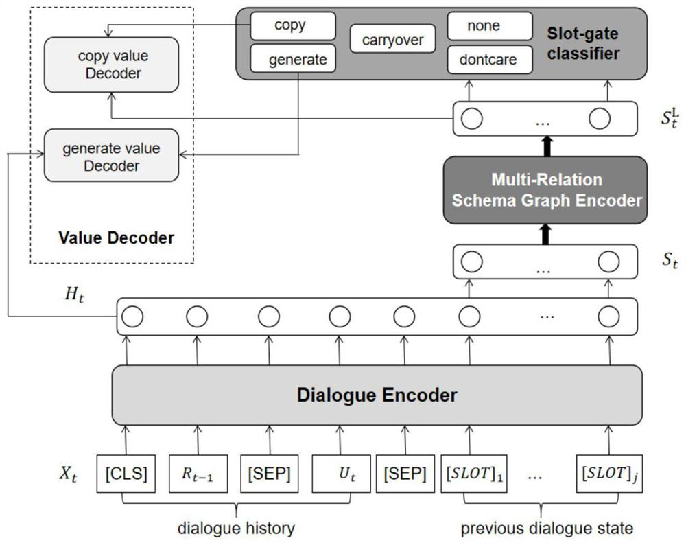 Task type dialogue state tracking method fusing slot association and semantic association
