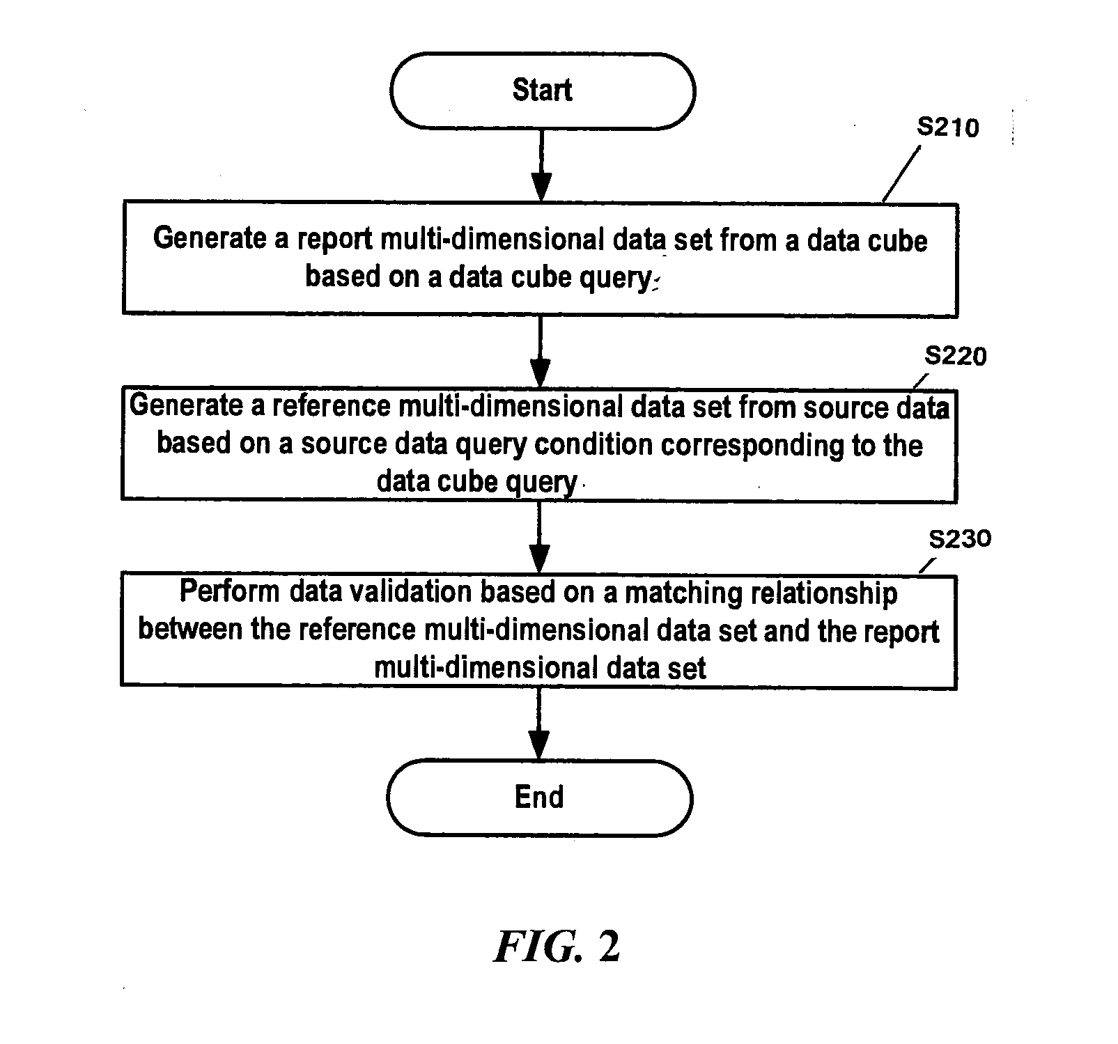 Method and system for validating data