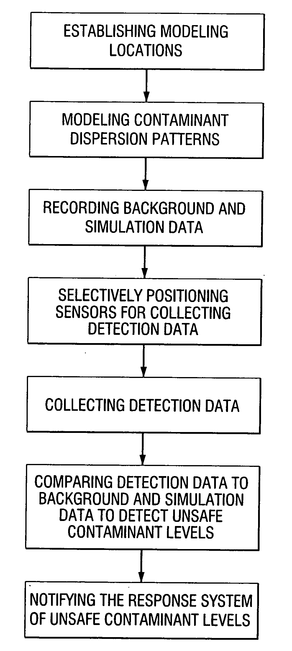 Methods for responding to biological, chemical or nuclear attacks