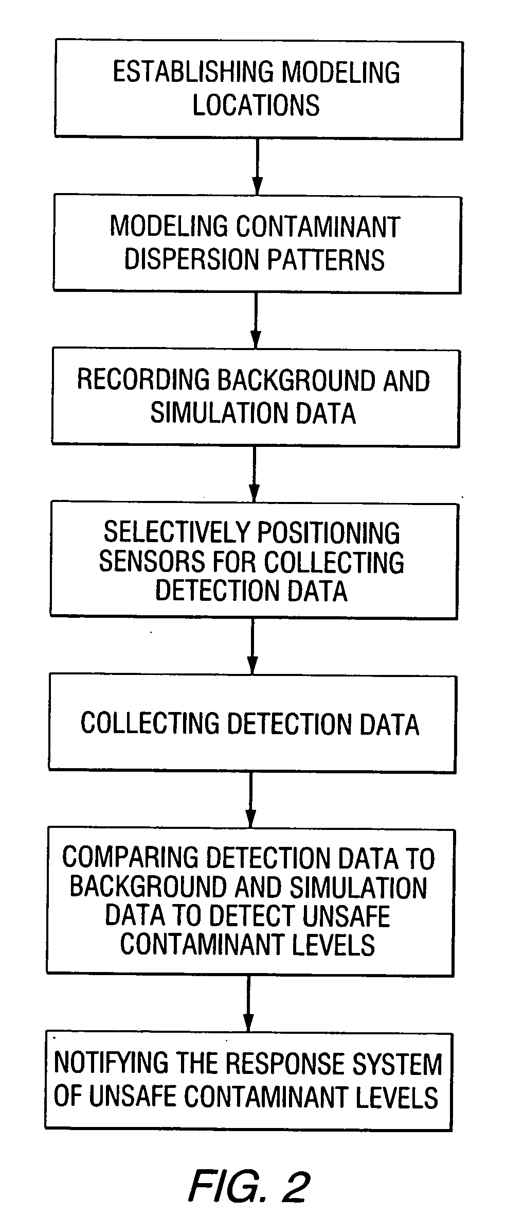 Methods for responding to biological, chemical or nuclear attacks