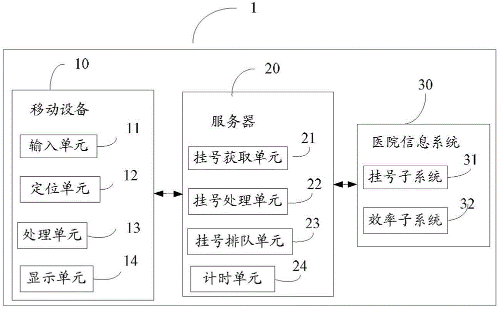 Outpatient service registration queuing server and outpatient service registration queuing method