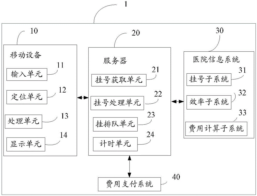 Outpatient service registration queuing server and outpatient service registration queuing method