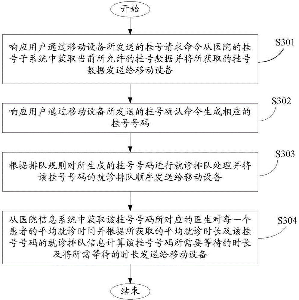 Outpatient service registration queuing server and outpatient service registration queuing method