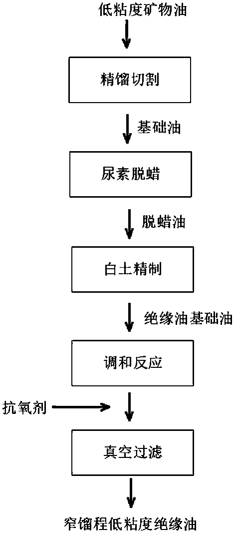 Dust-free production method of narrow-distillation-range low-viscosity insulating oil