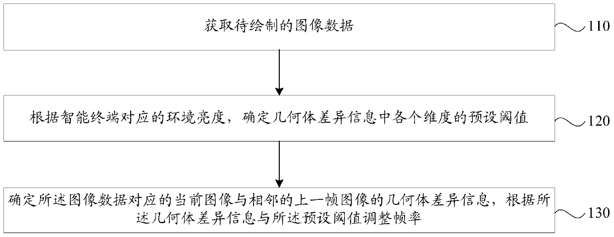 Frame rate adaptive adjustment method, device, storage medium and intelligent terminal