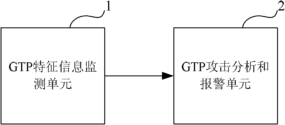 System and method for detecting GTP (GPRS Tunnel Protocol) attack
