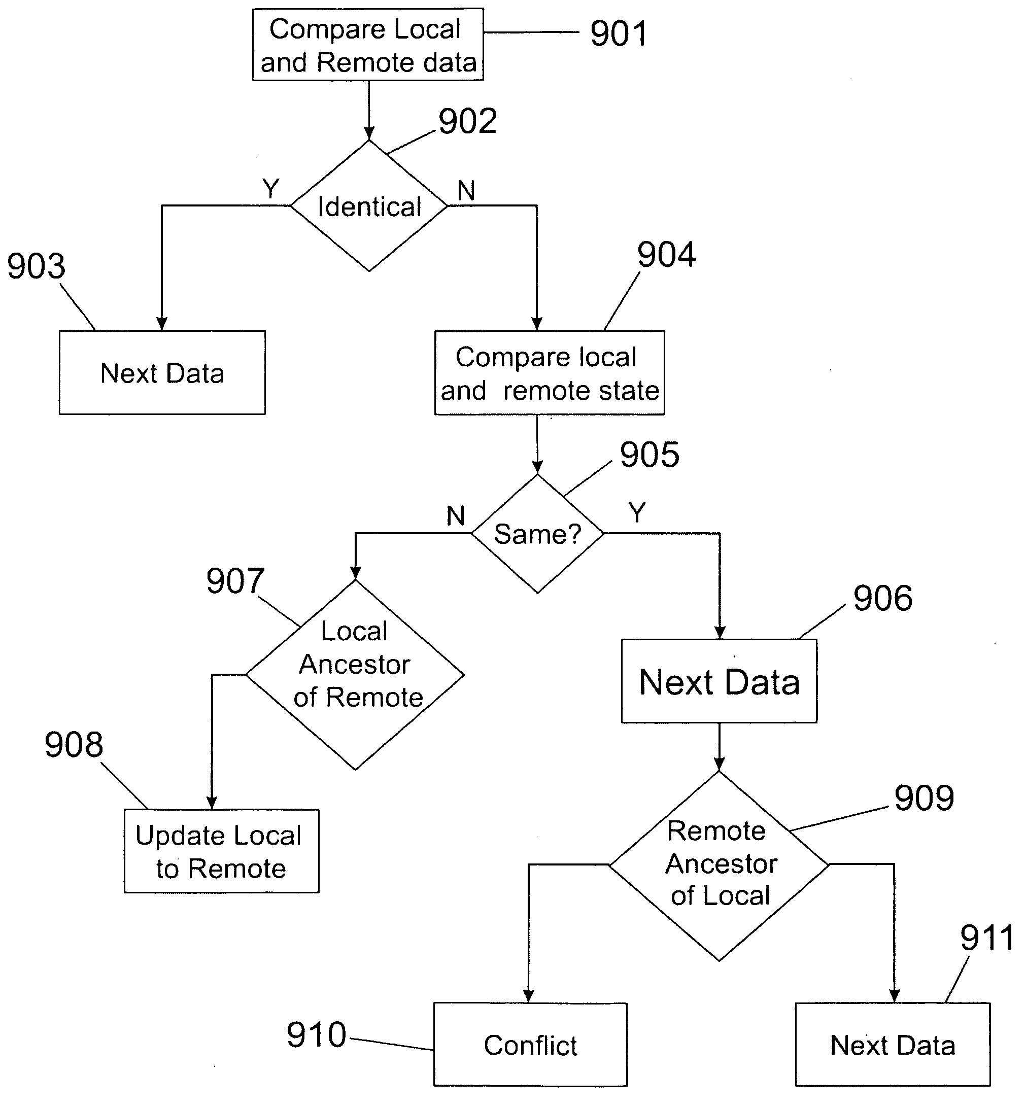 Peer-to-peer n-way syncing in decentralized environment