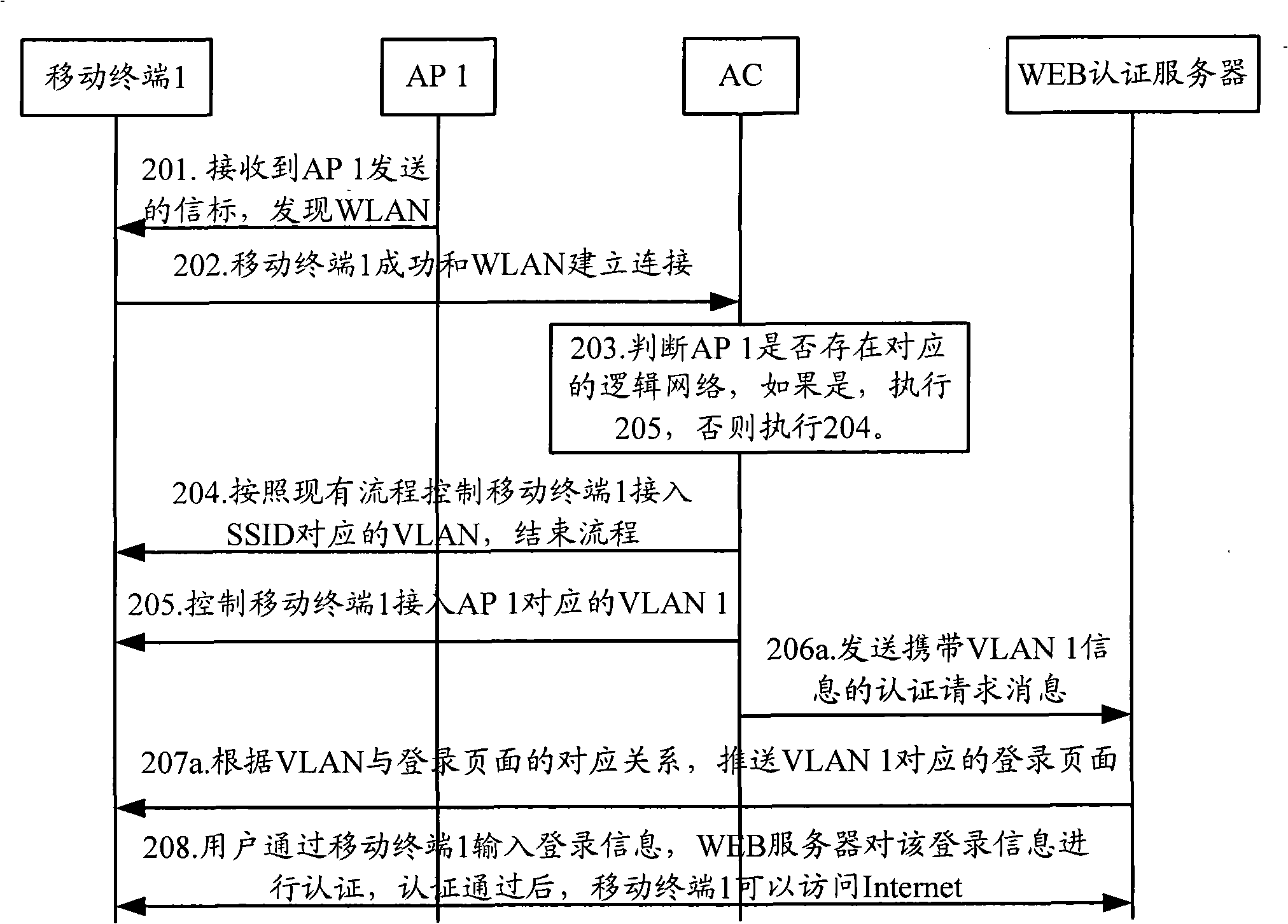 Method, access controller and WEB authentication server for pushing login page