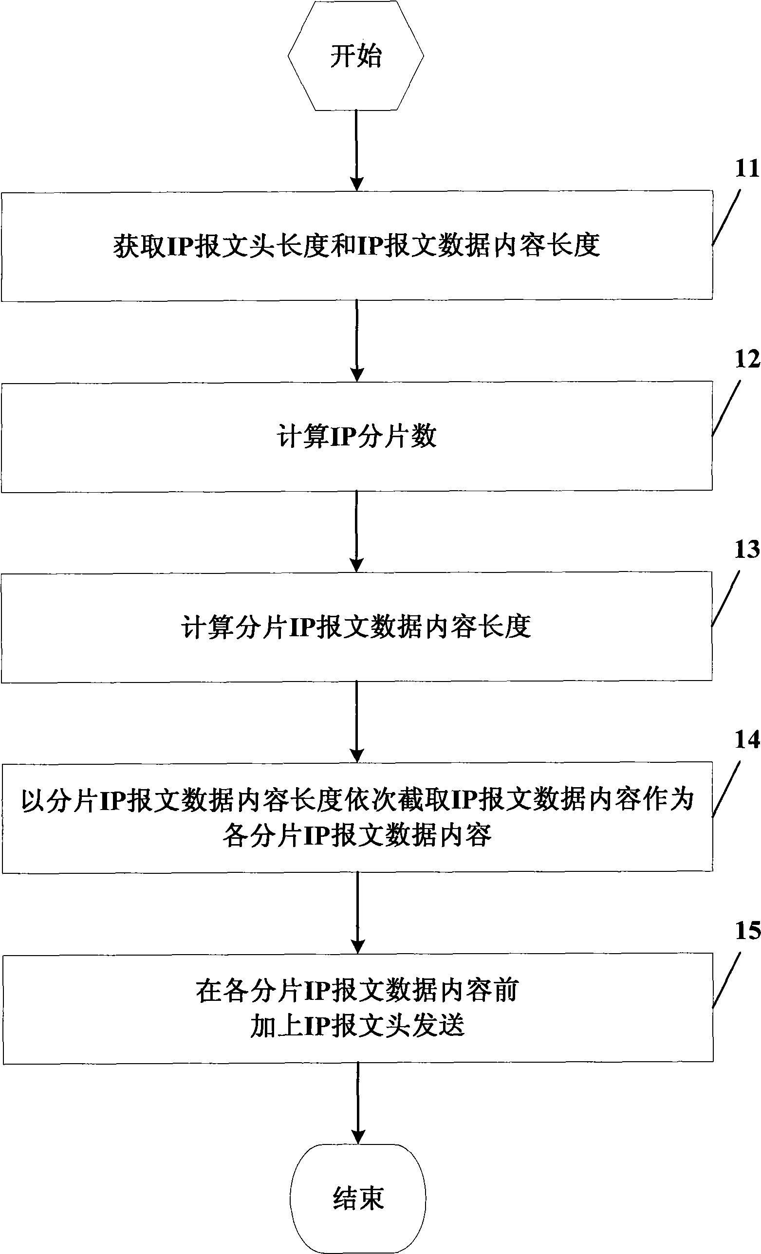 Method and apparatus for IP fragmentation