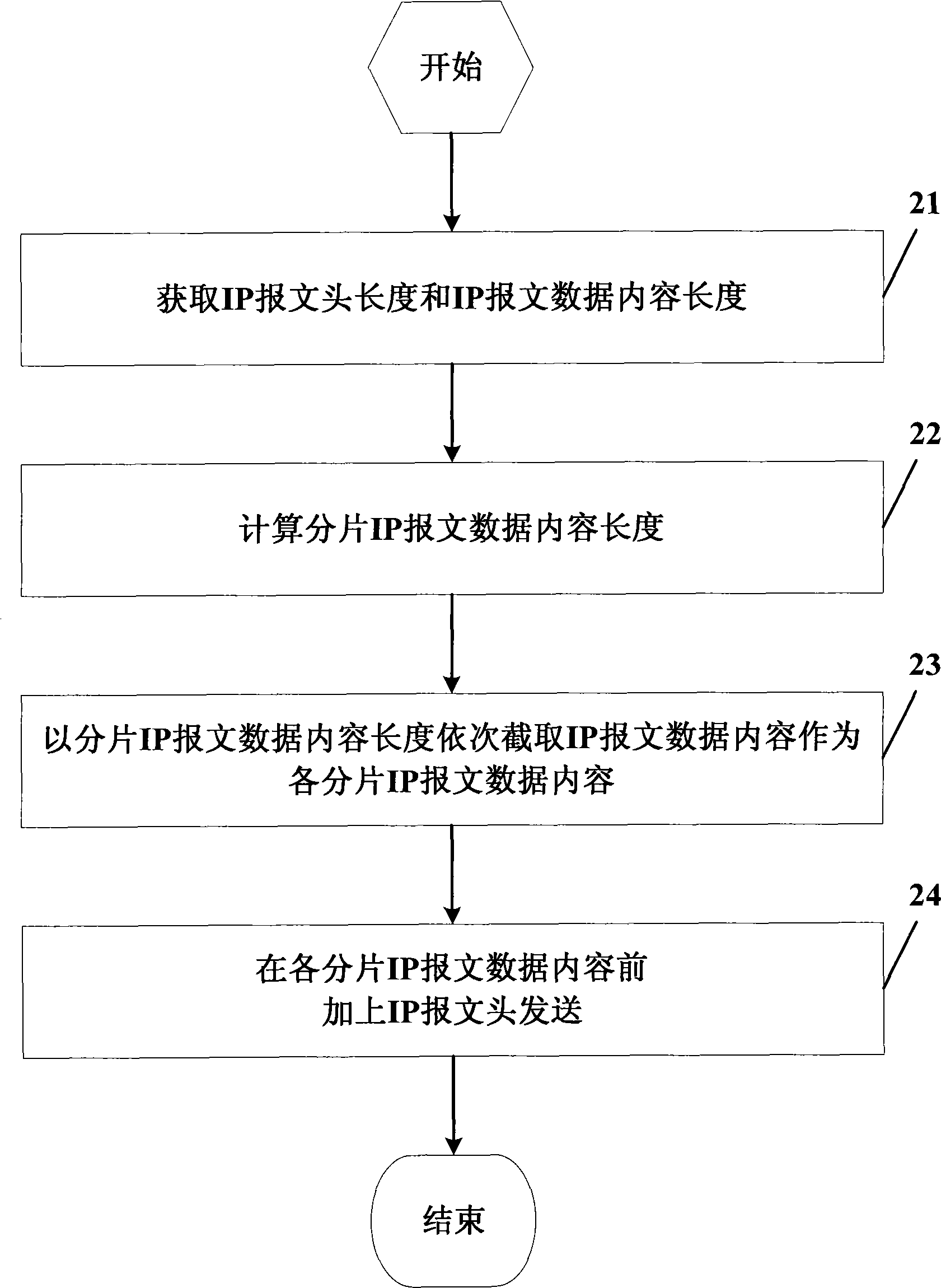 Method and apparatus for IP fragmentation