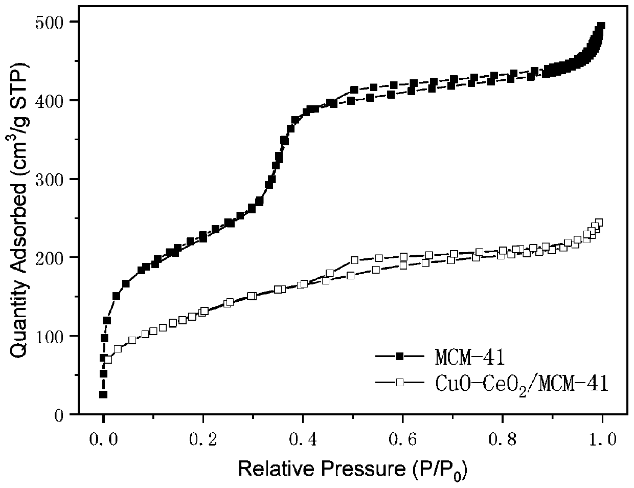 Preparing method and application of MCM-41 supported CuO-CeO2 nanocrystalline catalyst