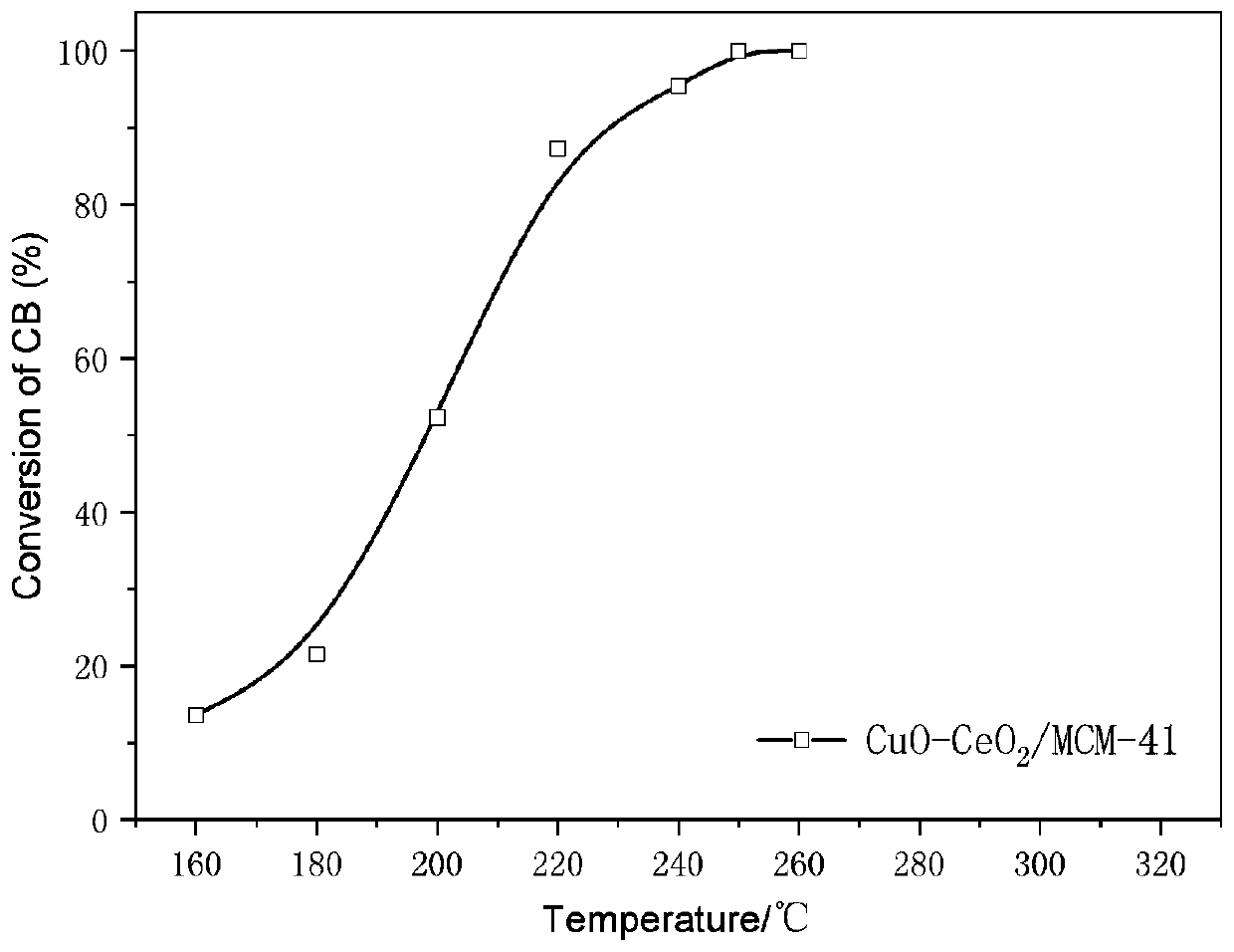 Preparing method and application of MCM-41 supported CuO-CeO2 nanocrystalline catalyst