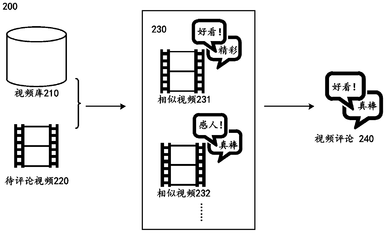 Method and device for generating video comments based on artificial intelligence