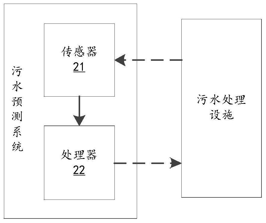 A method for predicting sewage parameters and a sewage forecasting system