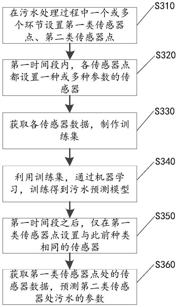 A method for predicting sewage parameters and a sewage forecasting system