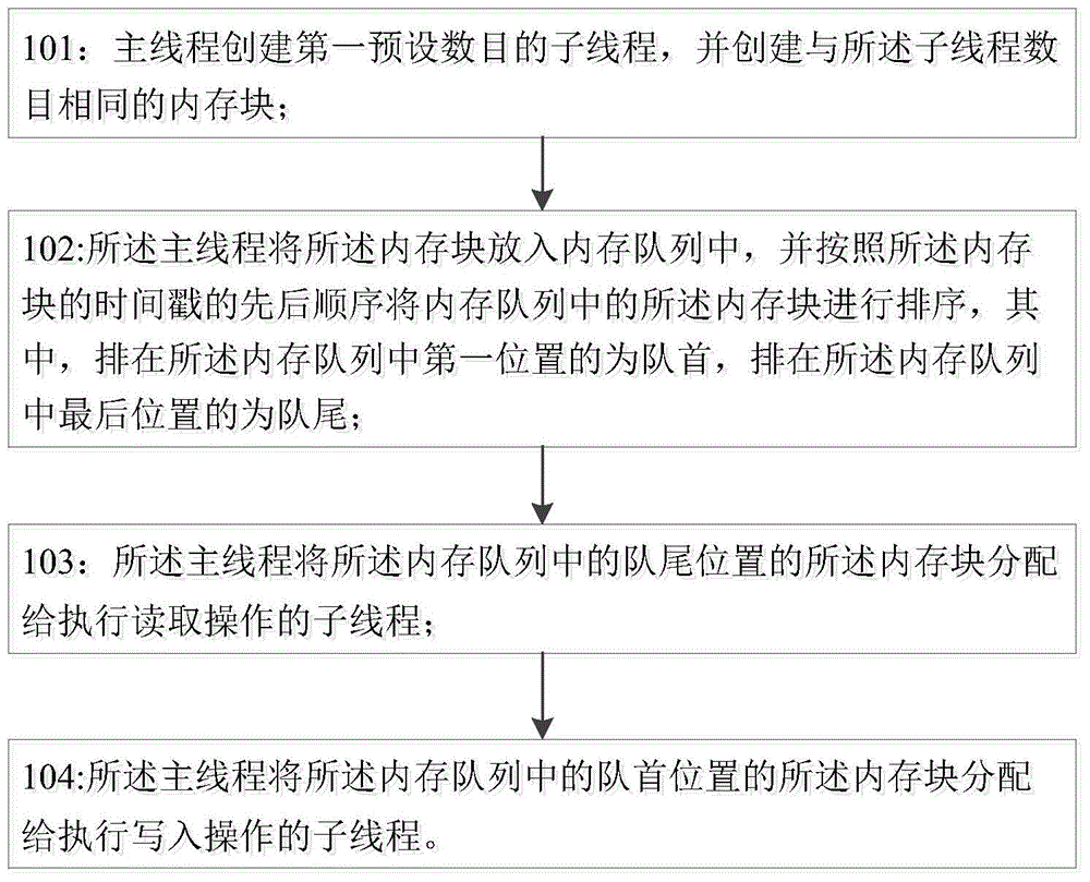 Method and device for dynamically allocating internal storage in online class system