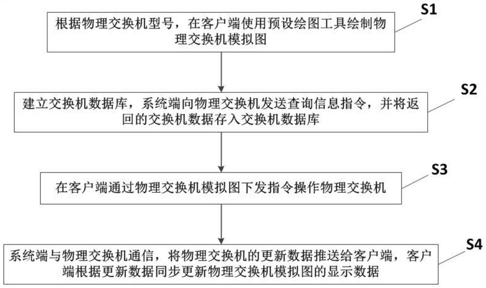 Visual configuration method, system and device for physical switch