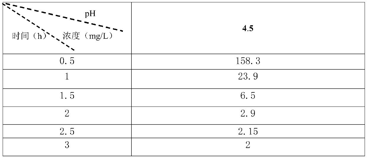 A method for reducing consumption of zinc powder in hydrometallurgy