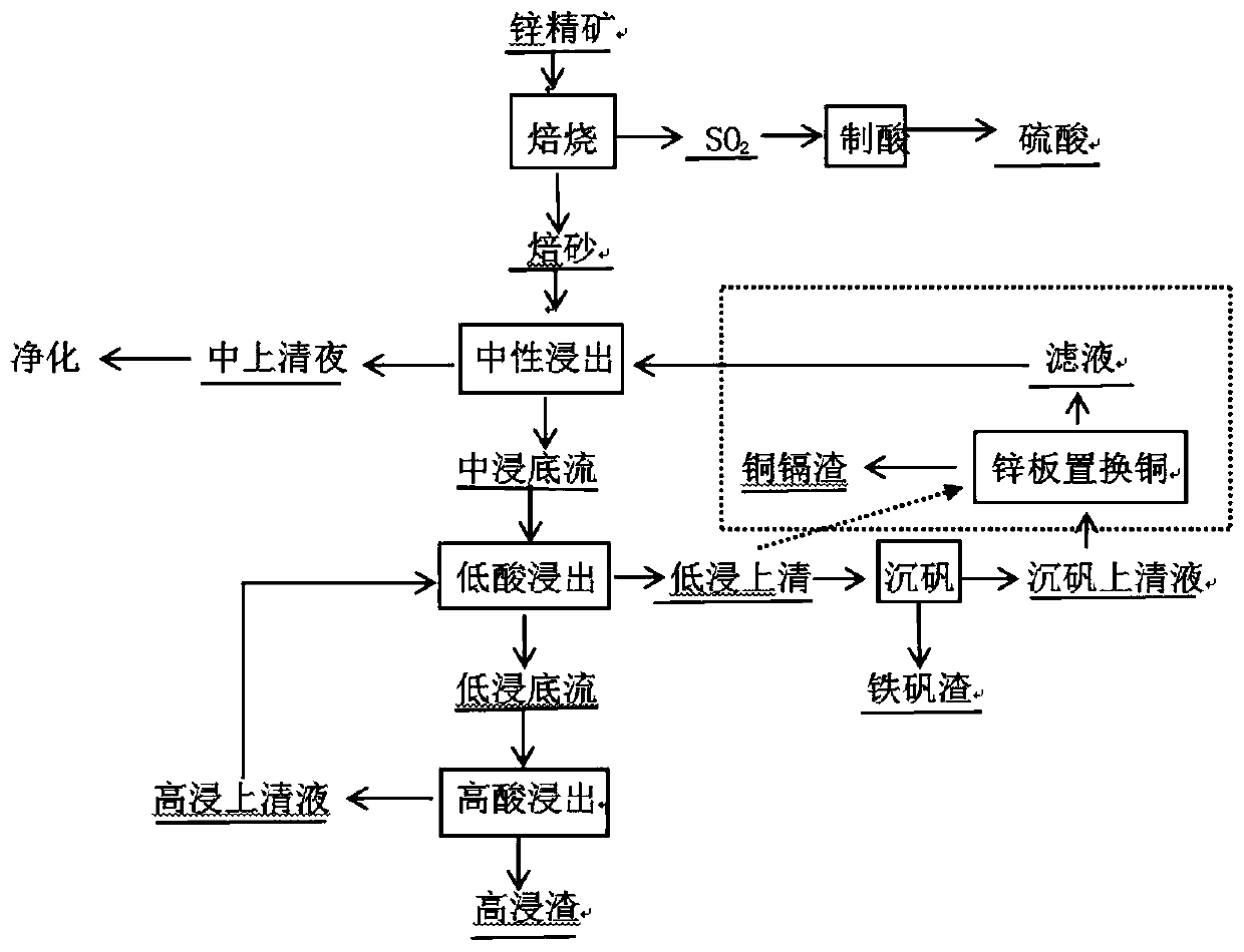 A method for reducing consumption of zinc powder in hydrometallurgy