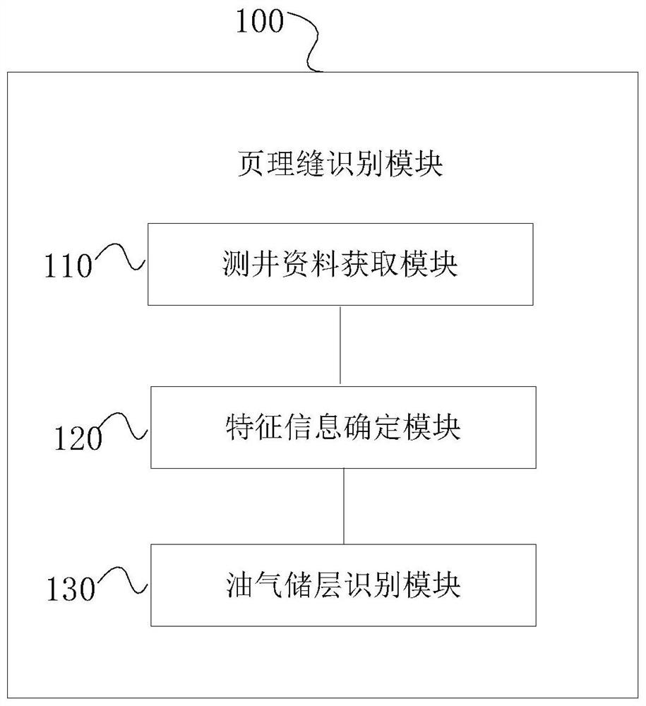 Prediction method, equipment and system for distribution law of shale oil and gas reservoir bedding fractures