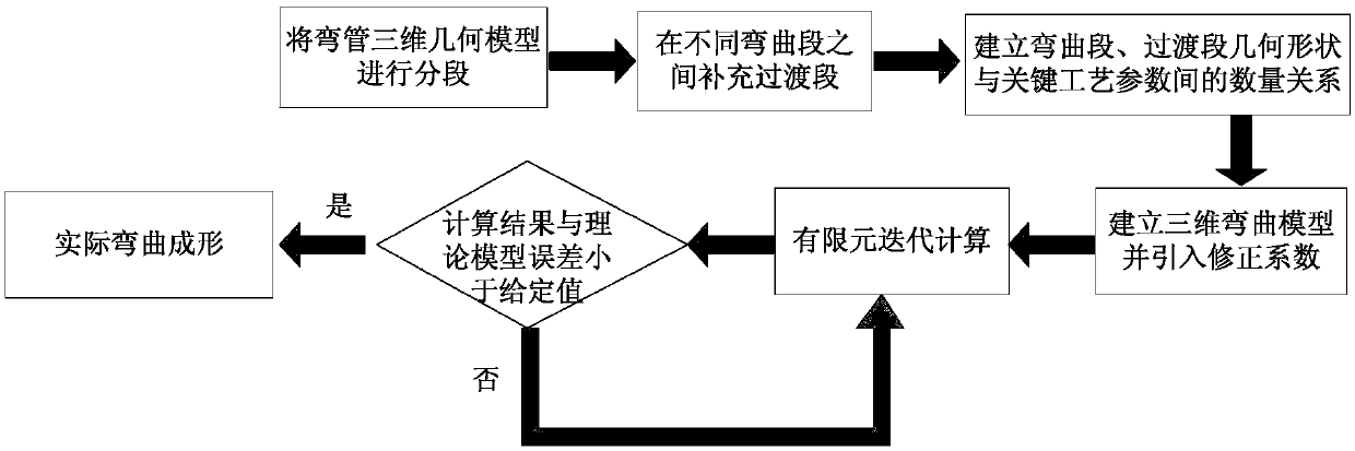 A process optimization method for 3D free bending forming of metal complex components