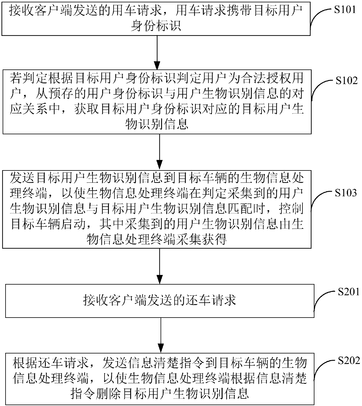 Vehicle starting method and device based on driver identity authentication