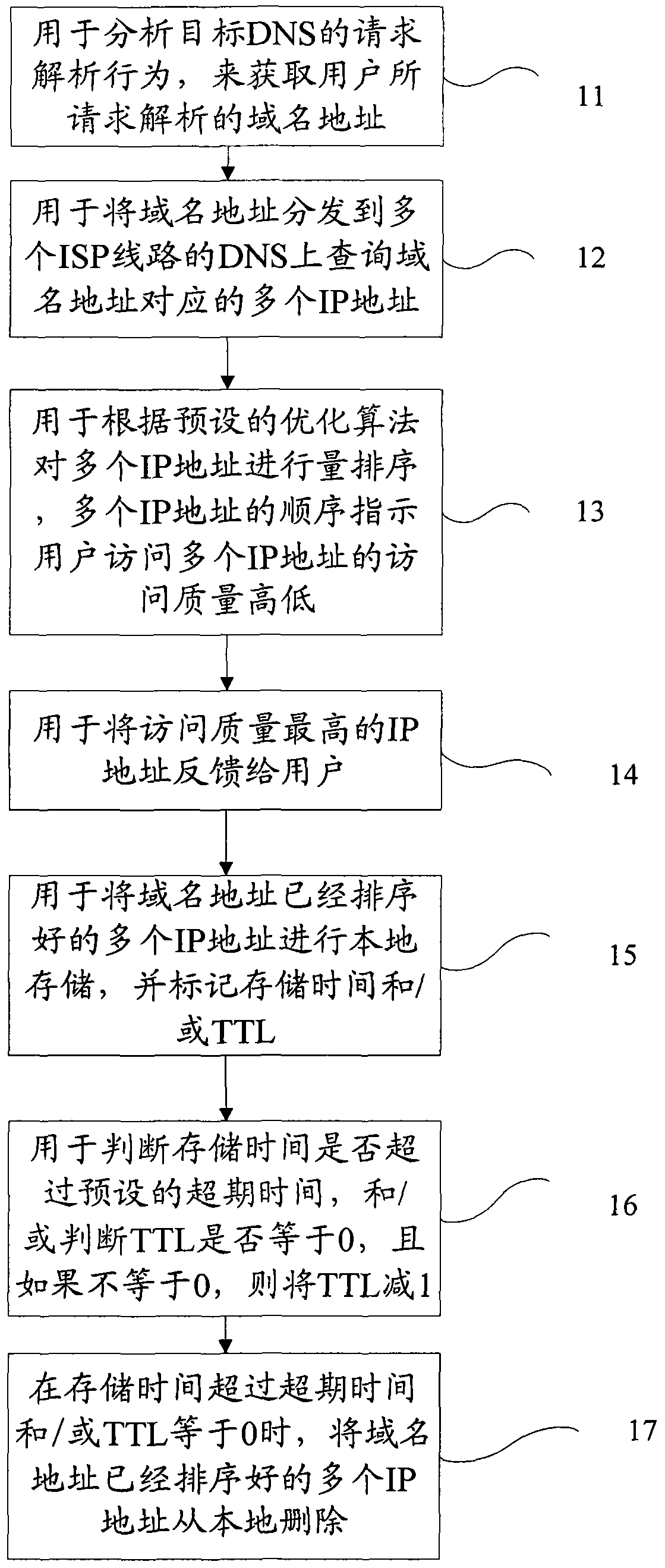 Optimal access flow scheduling method based on DNS (Domain Name System) and optimal access flow scheduling equipment based on DNS