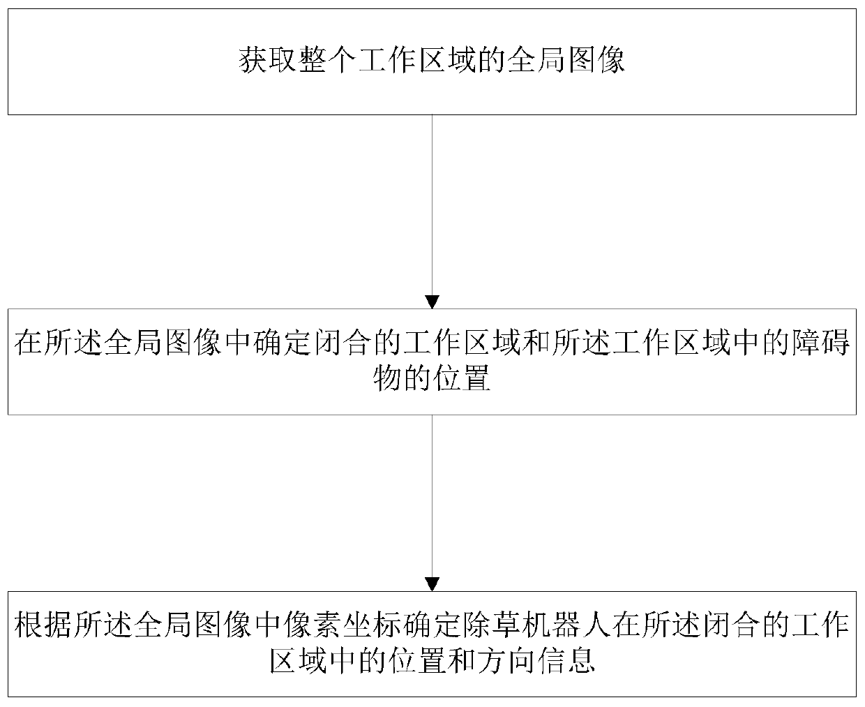 Method and system for locating weeding robot