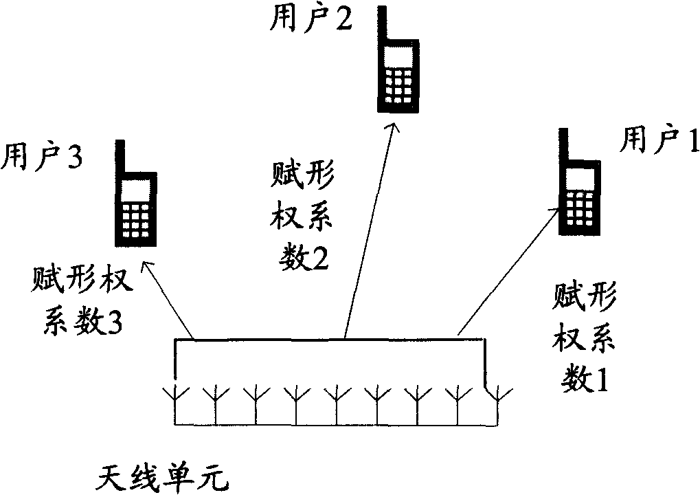 Multi-antenna channel duplicating wavebeam shaping method