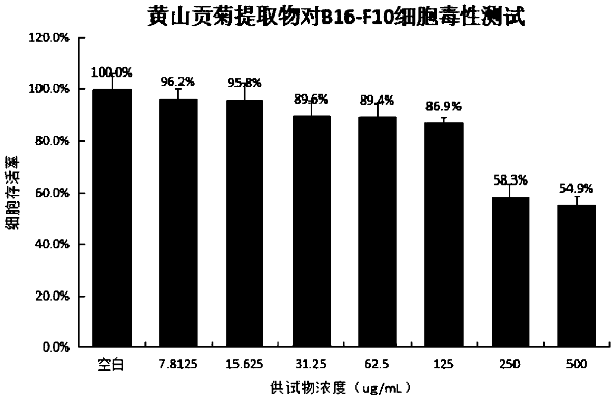 In-vitro whitening efficacy evaluation method for Huangshan tribute Chrysanthemum extract